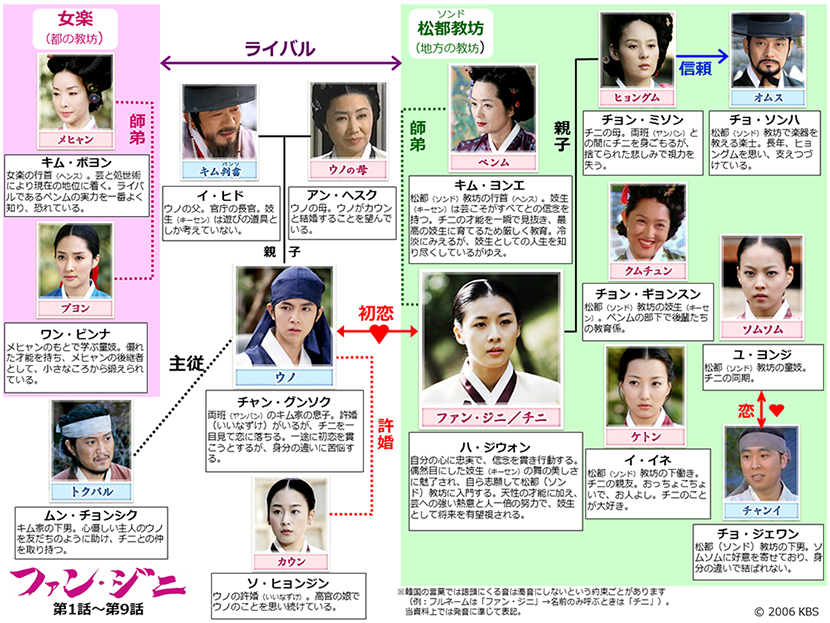 『ファン・ジニ』相関図