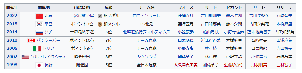 カーリング女子日本代表の歴代メンバー