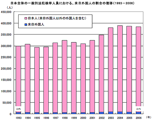 日本全体の一般刑法犯検挙人員における、来日外国人の割合の推移（1993〜2008年）