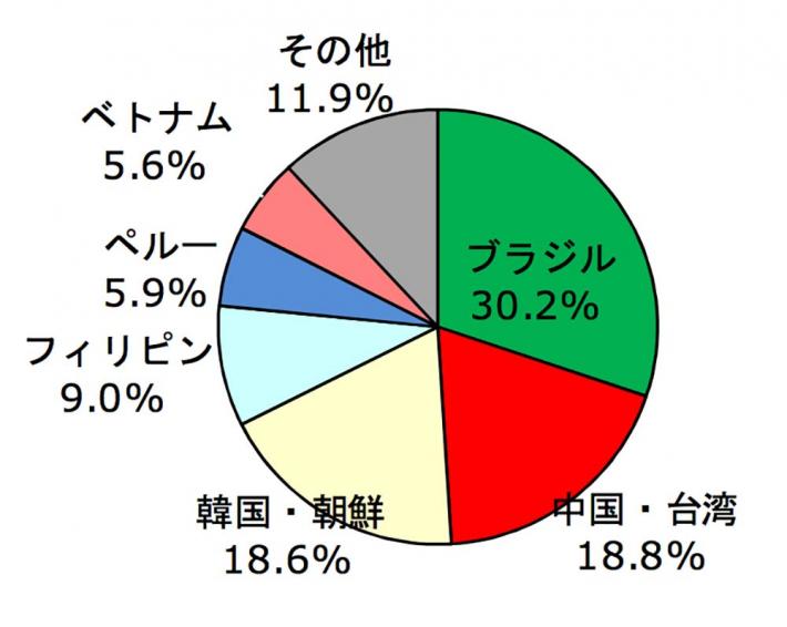 滋賀県の国籍別外国人人口（平成28年年末時点）