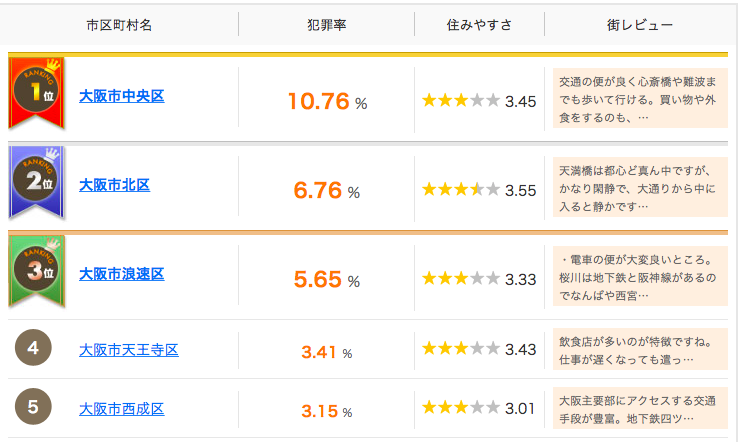 大阪府内地区別犯罪率