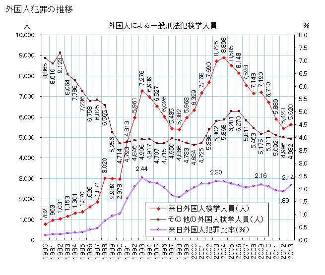 外国人による一般刑法犯検挙人員（1980〜2013）