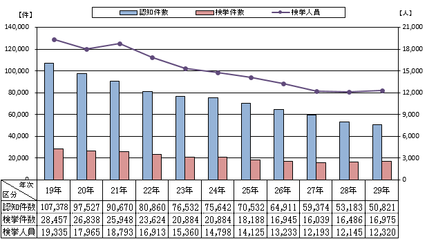 兵庫県刑法犯総数（H19〜H29）