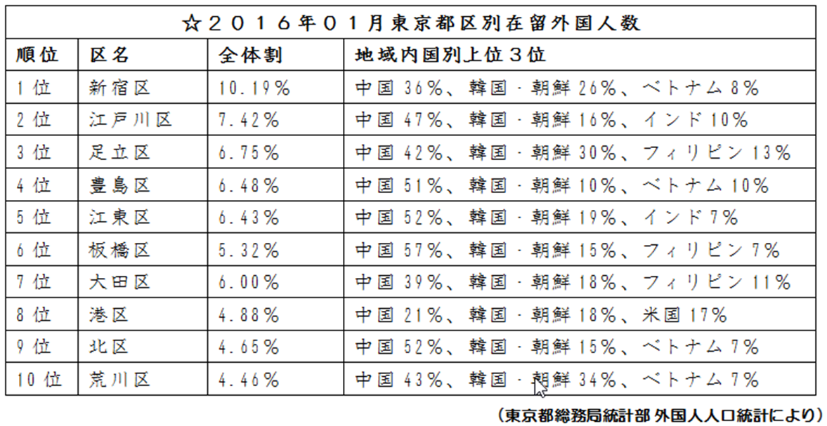 2016年東京都区別在留外国人数