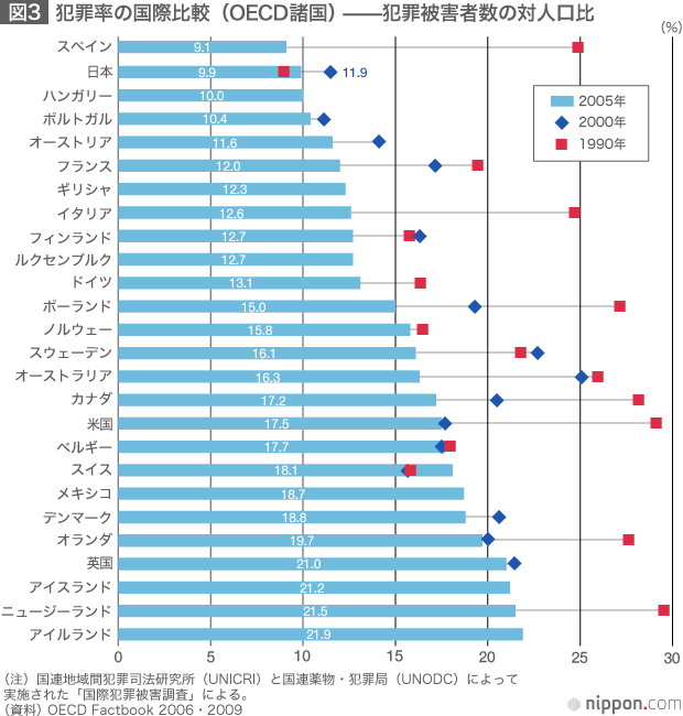 犯罪率の国際比較