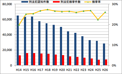 京都の刑法犯認知・検挙件数と検挙率