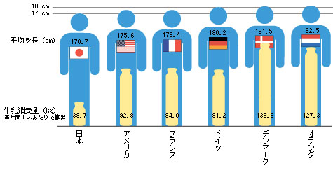 日本人の成人男性の身長は170cm辺りが平均