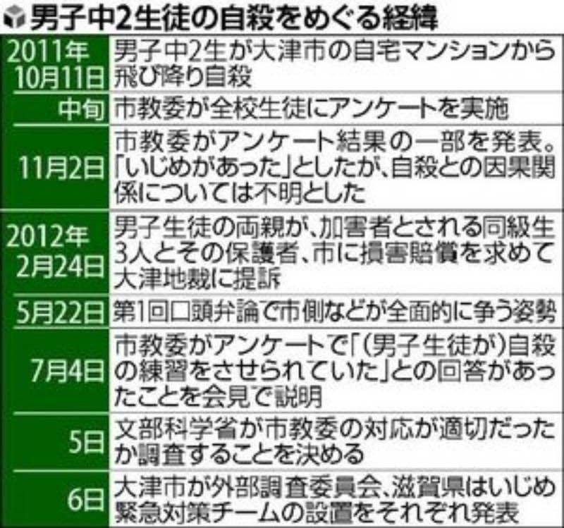 3位：大津市中2いじめ自殺事件