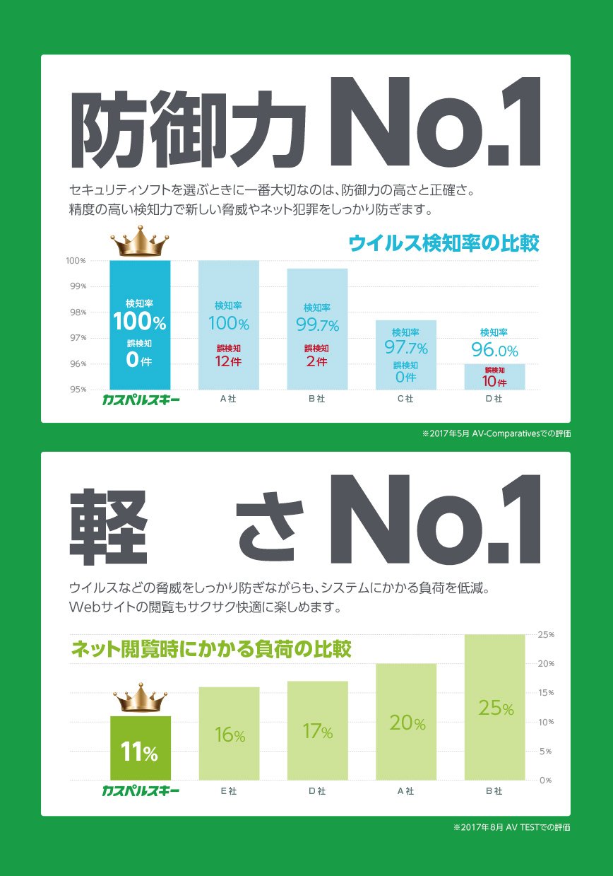 カスペルスキー　セキュリティ（最新版）　3年5台版　パッケージ版