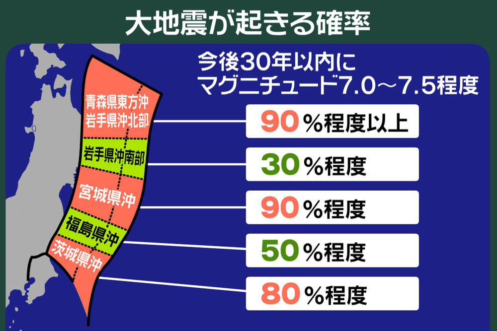 30年以内に青森県東方沖及び岩手県沖北部でM7～7.5クラスの地震が発生する確率は90%以上