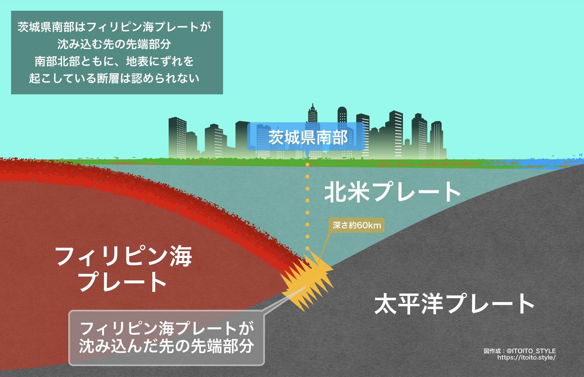 首都直下地震、南海トラフ地震における被害が懸念