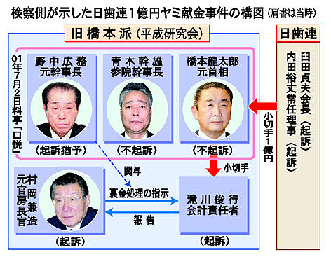 東京高等裁判所では禁固10ヶ月、執行猶予3年の逆転有罪判決