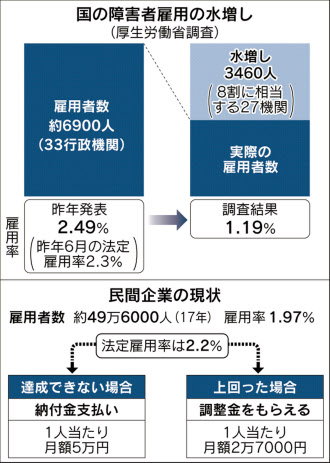 19位：障害者雇用水増し問題