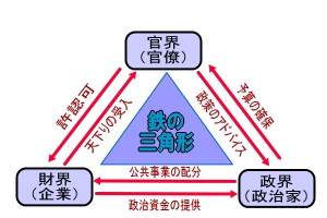 22位：鉄のトライアングル問題