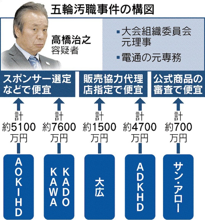 大物が次々に逮捕