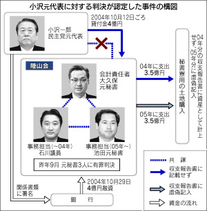 大物政治家などへの違法な献金が行われた