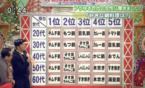 39位：「笑っていいとも」でアンケートデータ捏造